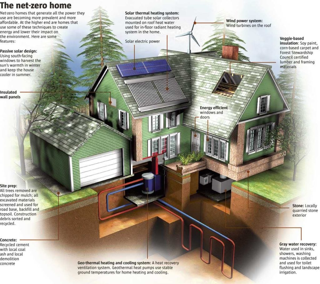 How Much Does It Cost to Build a Green Home 