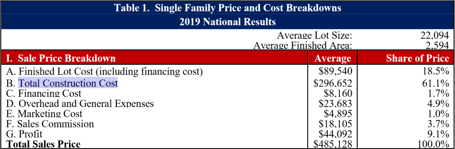 How Much Does it Cost to Build a New House Itemized Costs in 2021